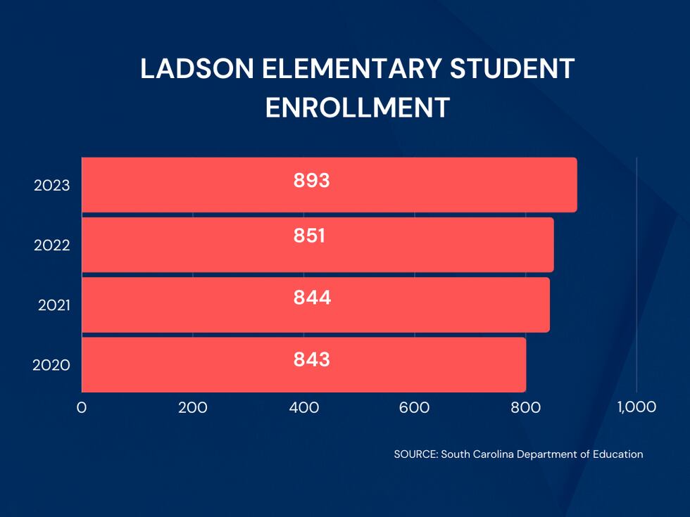 The existing Ladson Elementary School has seen steady growth over the last four years...